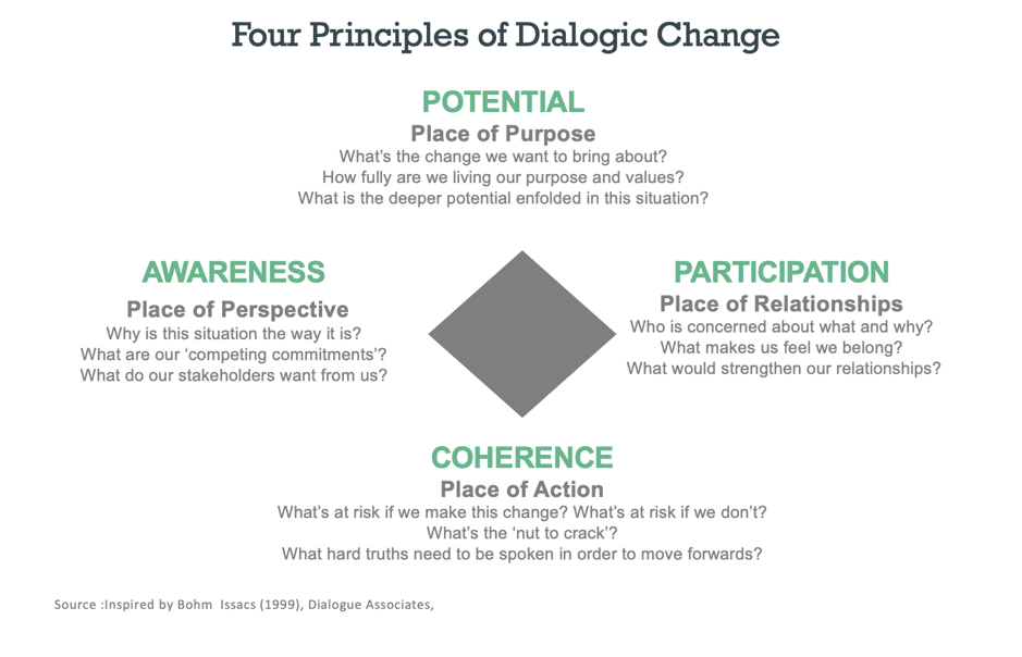 Principles for leading change using dialogue