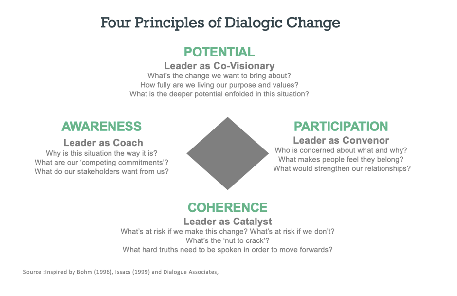 diagram of principles of dialogic change